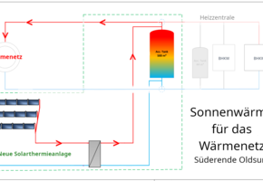 Energiewende auf Föhr:
Sonnenwärme für warmes Duschwasser